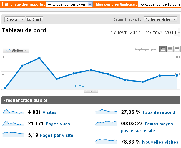 Statistiques de visite après 10 jours